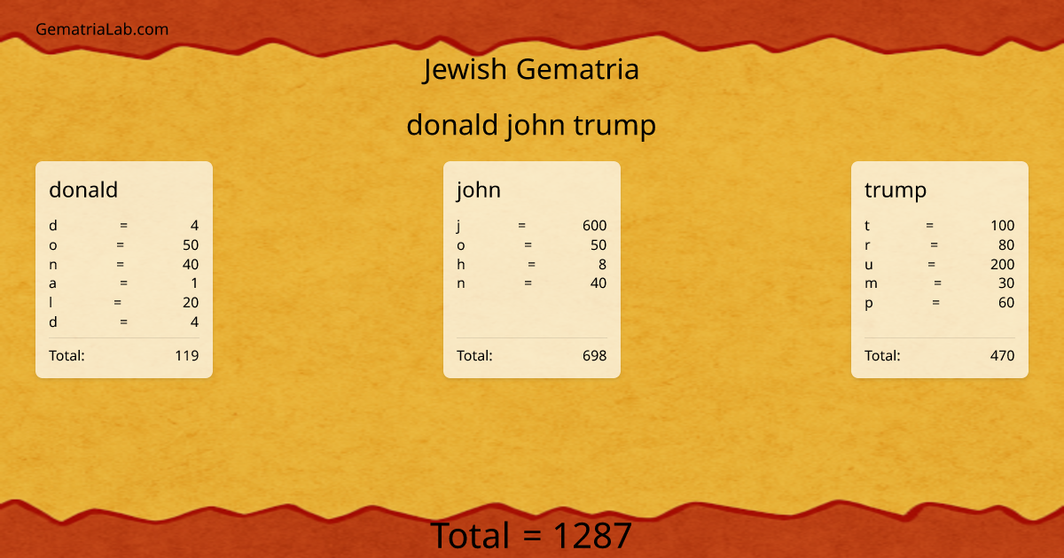 donald john trump in jewish Gematria